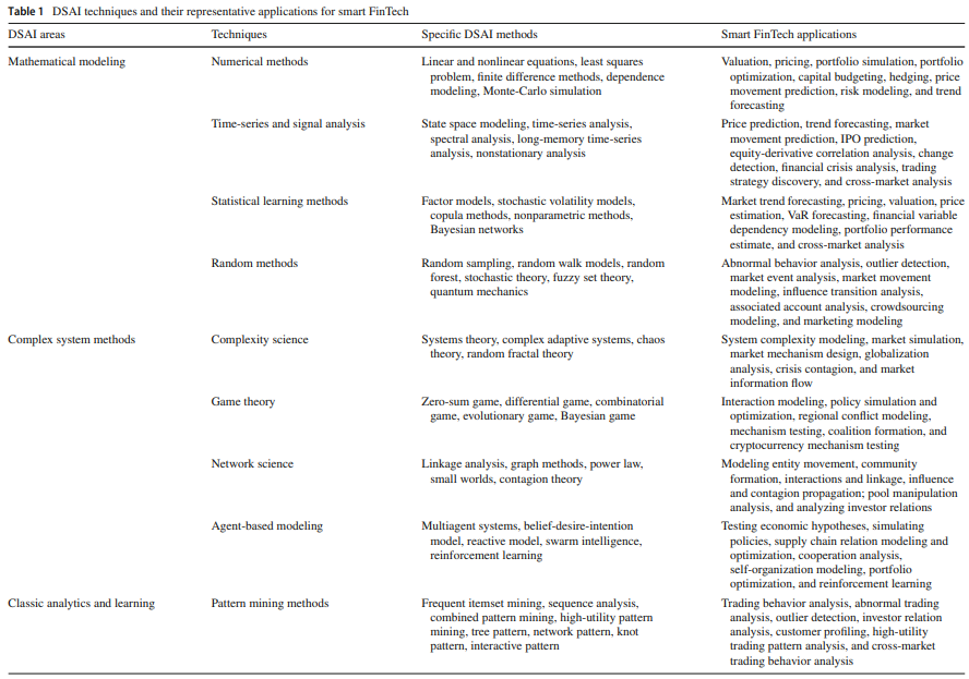 金融科技中的数据科学和人工智能(图2)