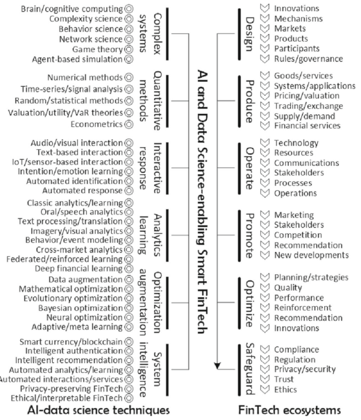 金融科技中的数据科学和人工智能(图3)