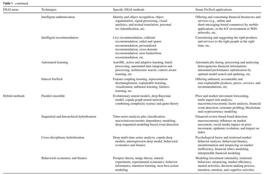 金融科技中的数据科学和人工智能(图6)